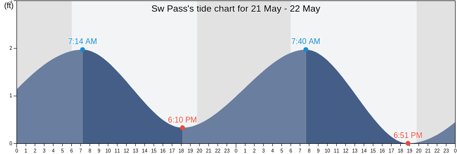 Sw Pass, Plaquemines Parish, Louisiana, United States tide chart