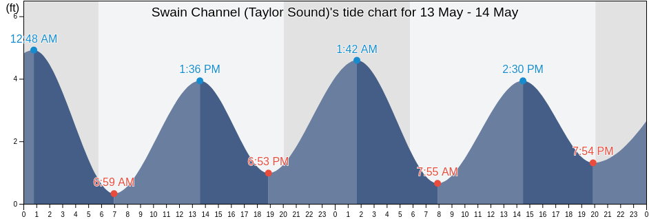 Swain Channel (Taylor Sound), Cape May County, New Jersey, United States tide chart