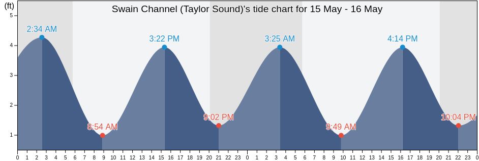 Swain Channel (Taylor Sound), Cape May County, New Jersey, United States tide chart