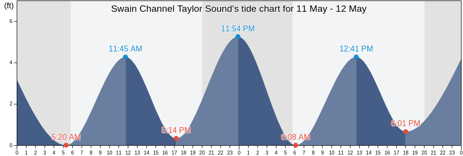 Swain Channel Taylor Sound, Cape May County, New Jersey, United States tide chart