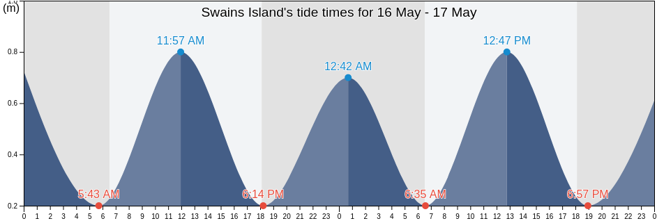 Swains Island, American Samoa tide chart