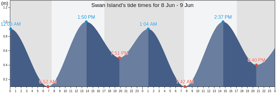 Swan Island, Queenscliffe, Victoria, Australia tide chart