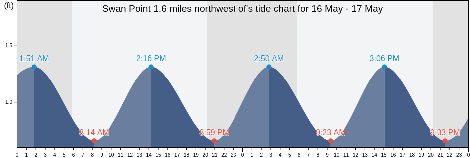 Swan Point 1.6 miles northwest of, Kent County, Maryland, United States tide chart