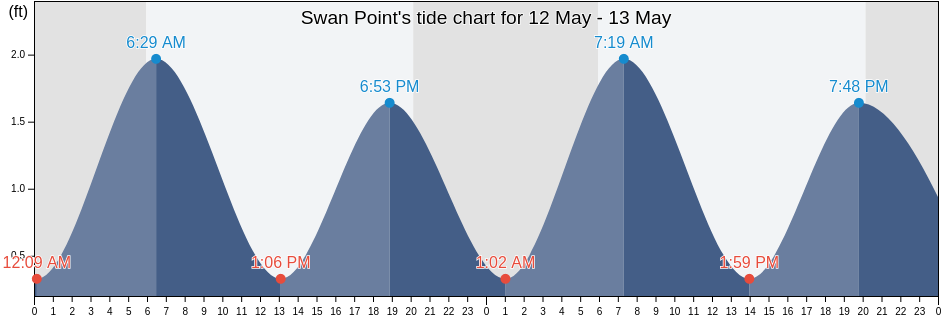 Swan Point, King George County, Virginia, United States tide chart