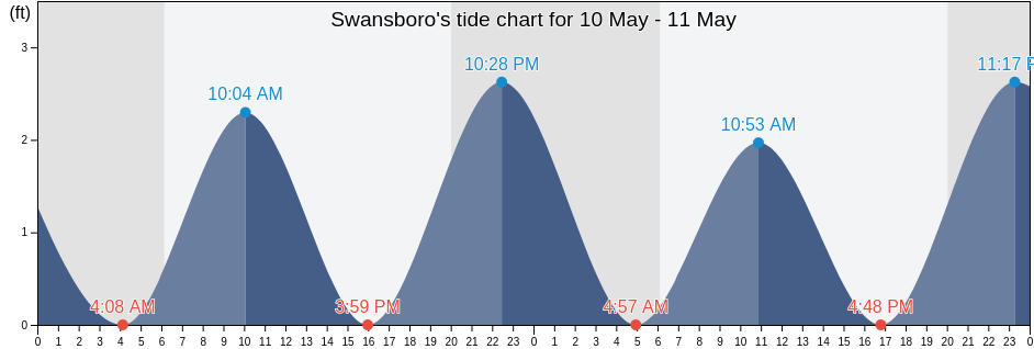 Swansboro, Onslow County, North Carolina, United States tide chart