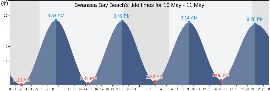 Swansea Bay Beach, City and County of Swansea, Wales, United Kingdom tide chart