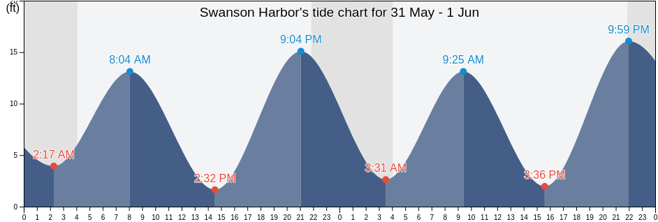 Swanson Harbor, Juneau City and Borough, Alaska, United States tide chart