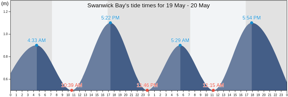 Swanwick Bay, Tasmania, Australia tide chart