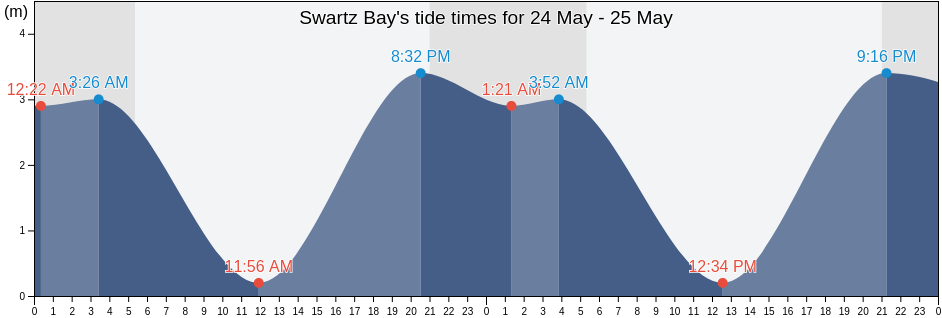 Swartz Bay, British Columbia, Canada tide chart