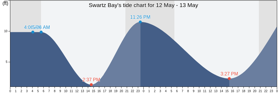 Swartz Bay, San Juan County, Washington, United States tide chart