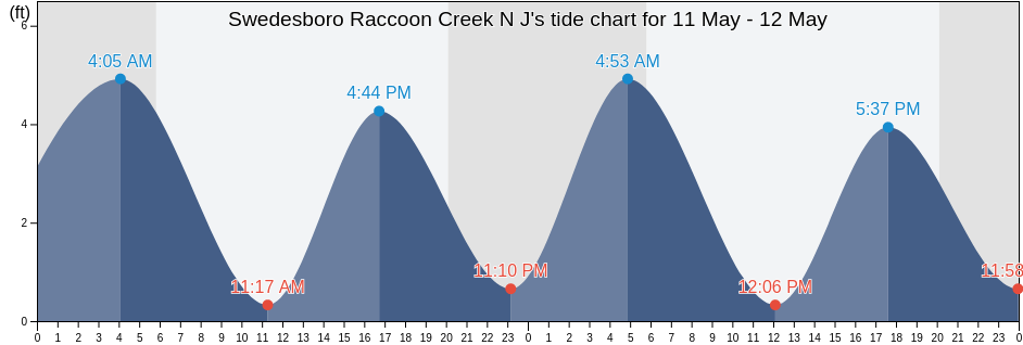Swedesboro Raccoon Creek N J, Gloucester County, New Jersey, United States tide chart