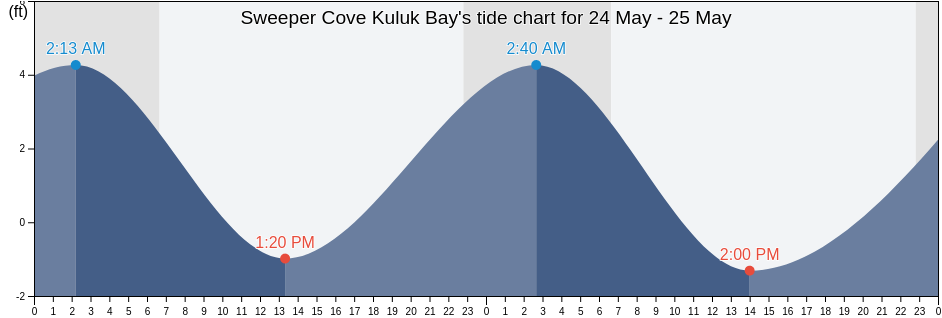 Sweeper Cove Kuluk Bay, Aleutians West Census Area, Alaska, United States tide chart