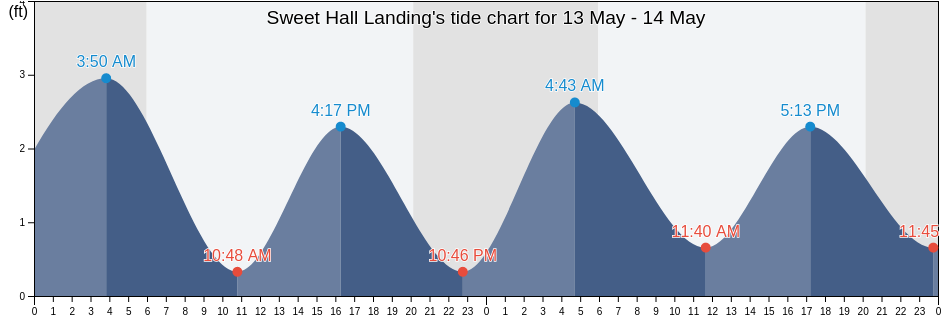 Sweet Hall Landing, New Kent County, Virginia, United States tide chart