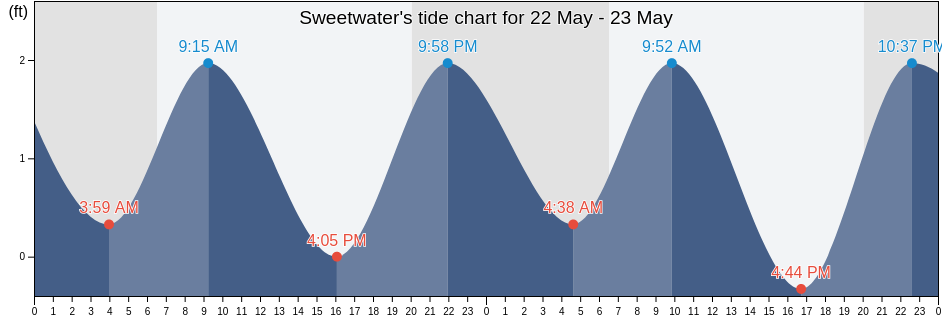Sweetwater, Miami-Dade County, Florida, United States tide chart