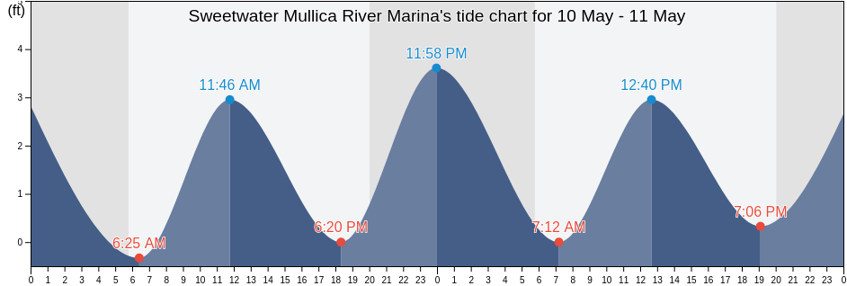 Sweetwater Mullica River Marina, Atlantic County, New Jersey, United States tide chart