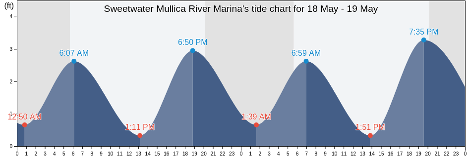 Sweetwater Mullica River Marina, Atlantic County, New Jersey, United States tide chart