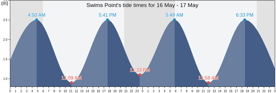 Swims Point, Nova Scotia, Canada tide chart