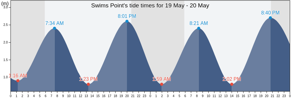 Swims Point, Nova Scotia, Canada tide chart