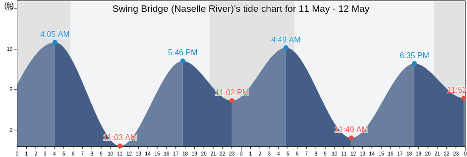 Swing Bridge (Naselle River), Pacific County, Washington, United States tide chart