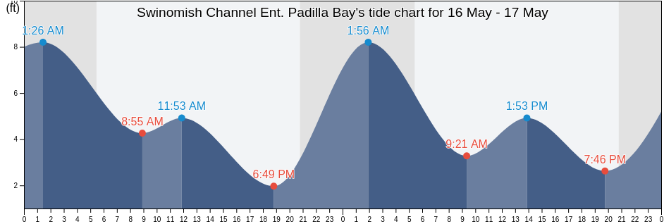 Swinomish Channel Ent. Padilla Bay, Island County, Washington, United States tide chart