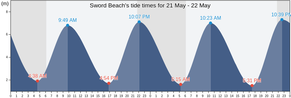 Sword Beach, Normandy, France tide chart
