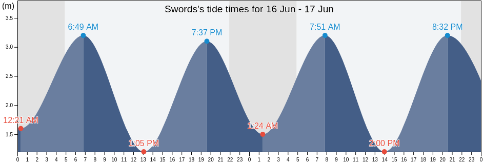 Swords, Fingal County, Leinster, Ireland tide chart