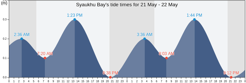 Syaukhu Bay, Lazovskiy Rayon, Primorskiy (Maritime) Kray, Russia tide chart