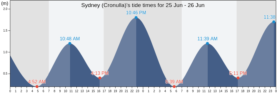 Sydney (Cronulla), Sutherland Shire, New South Wales, Australia tide chart