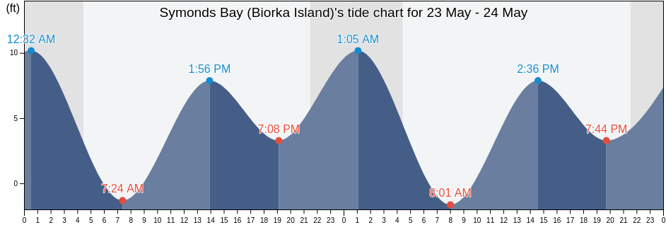 Symonds Bay (Biorka Island), Sitka City and Borough, Alaska, United States tide chart