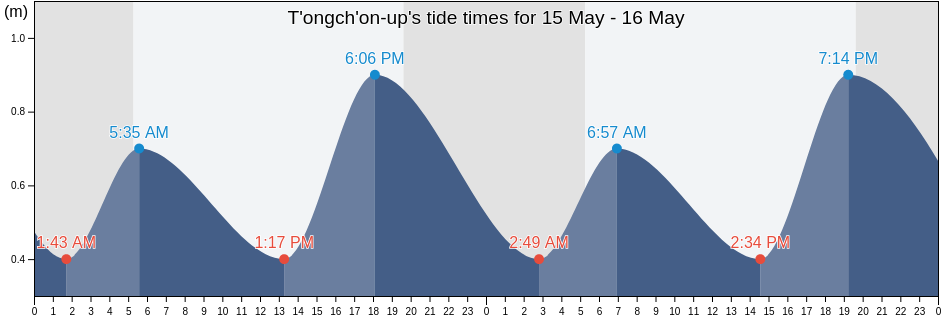 T'ongch'on-up, Kangwon-do, North Korea tide chart