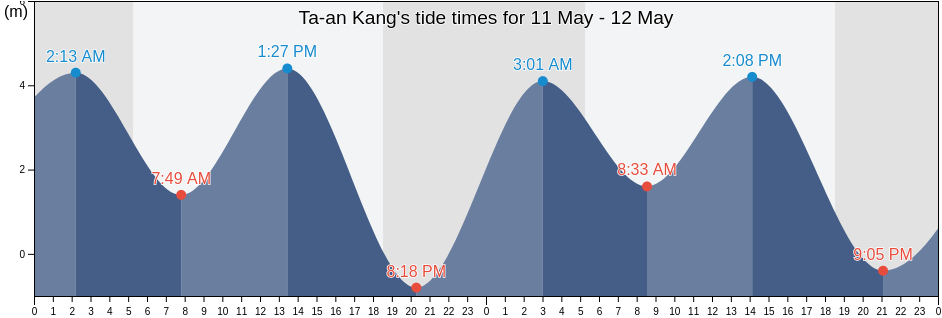 Ta-an Kang, Taichung City, Taiwan, Taiwan tide chart