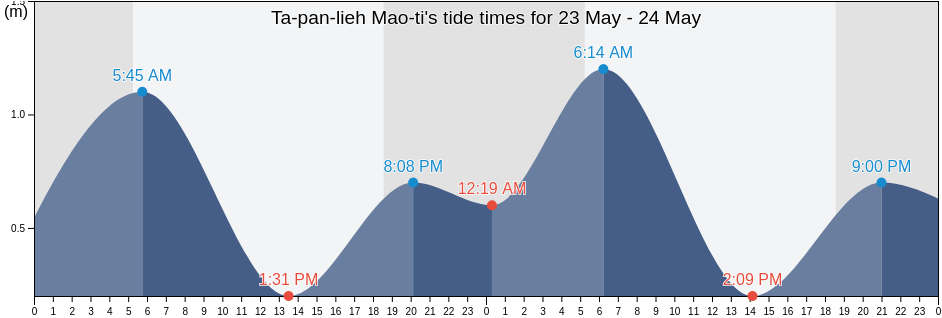 Ta-pan-lieh Mao-ti, Pingtung, Taiwan, Taiwan tide chart