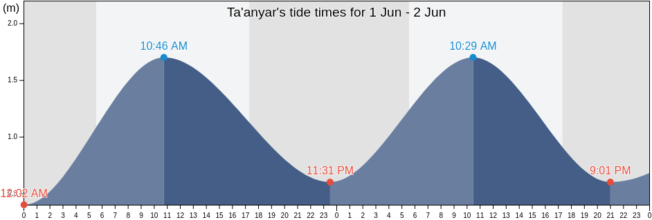 Ta'anyar, East Java, Indonesia tide chart