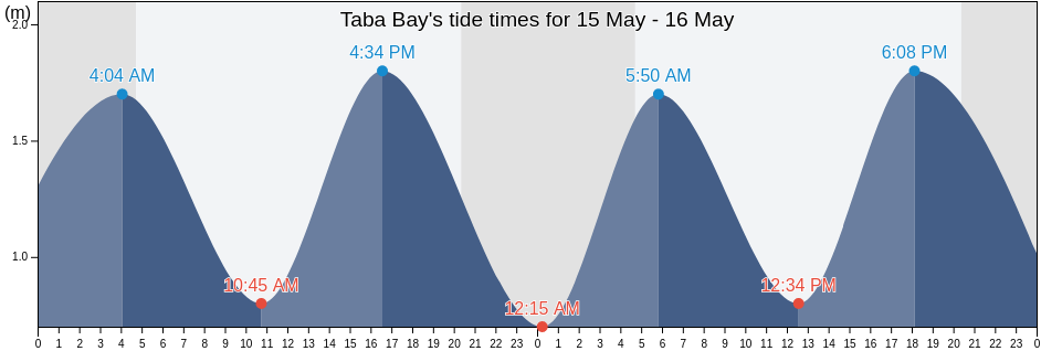 Taba Bay, Aleksandrovsk-Sakhalinskiy Rayon, Sakhalin Oblast, Russia tide chart