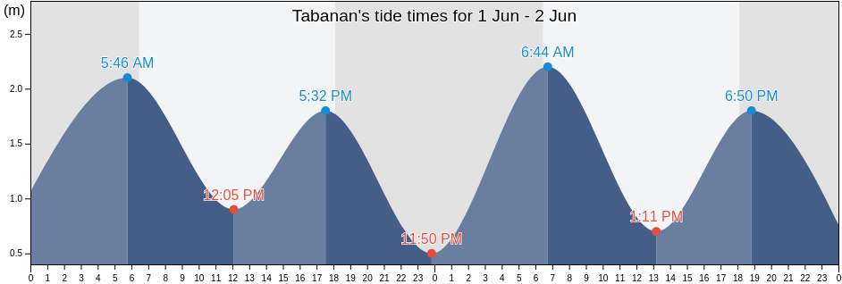 Tabanan, Bali, Indonesia tide chart