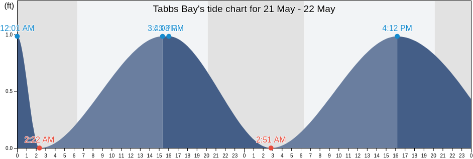 Tabbs Bay, Harris County, Texas, United States tide chart