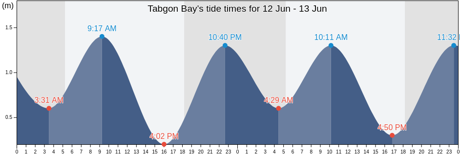 Tabgon Bay, Province of Catanduanes, Bicol, Philippines tide chart