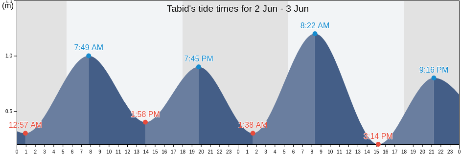 Tabid, Province of Misamis Occidental, Northern Mindanao, Philippines tide chart