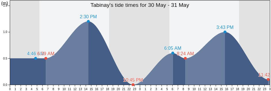 Tabinay, Province of Mindoro Oriental, Mimaropa, Philippines tide chart