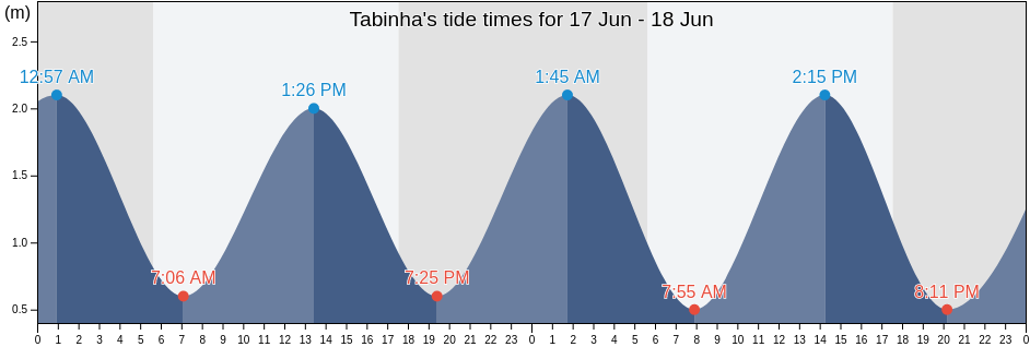 Tabinha, Sao Goncalo Do Amarante, Ceara, Brazil tide chart