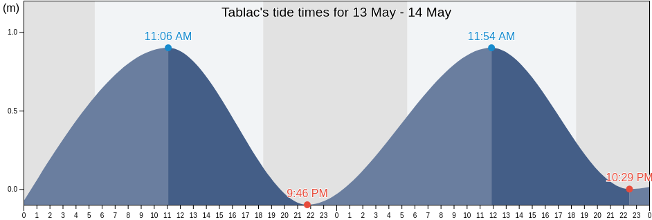 Tablac, Province of Ilocos Sur, Ilocos, Philippines tide chart