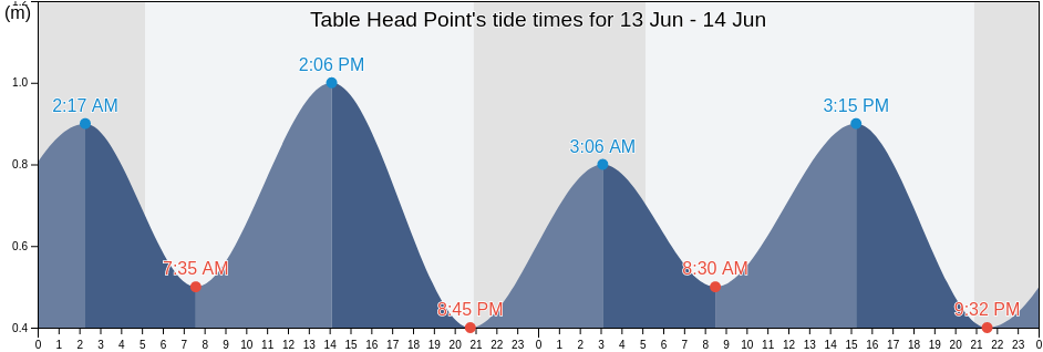 Table Head Point, Victoria County, Nova Scotia, Canada tide chart