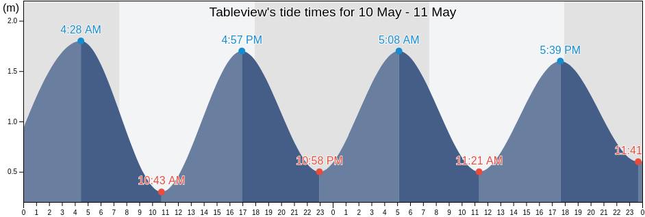 Tableview, City of Cape Town, Western Cape, South Africa tide chart