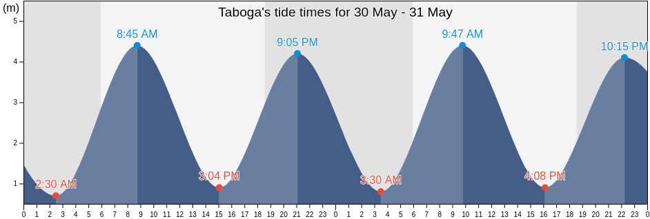 Taboga, Panama, Panama tide chart