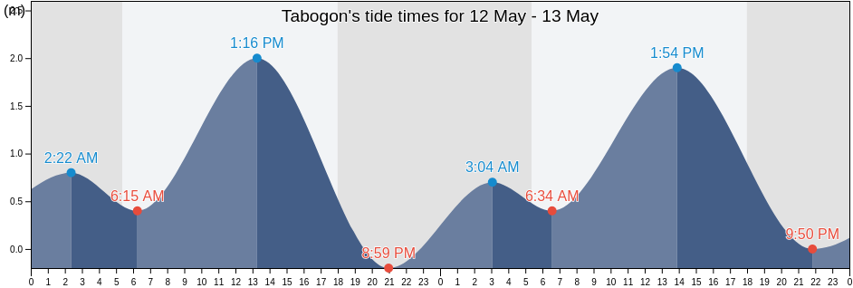 Tabogon, Province of Cebu, Central Visayas, Philippines tide chart