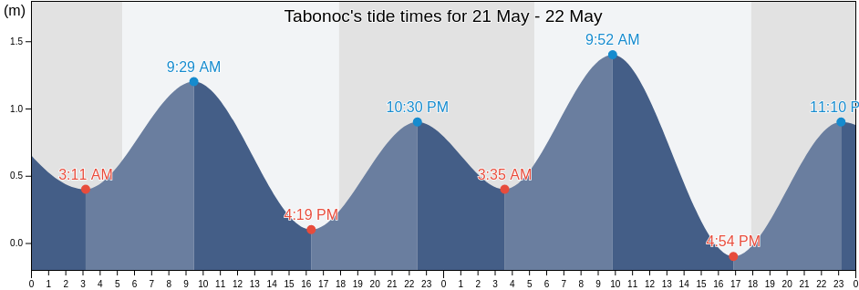 Tabonoc, Province of Leyte, Eastern Visayas, Philippines tide chart