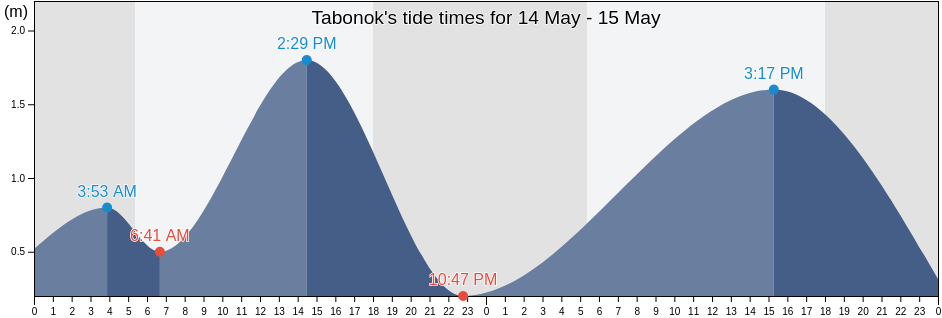 Tabonok, Province of Cebu, Central Visayas, Philippines tide chart
