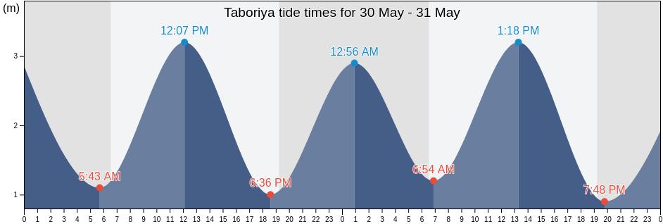 Taboriya, Boffa, Boke, Guinea tide chart