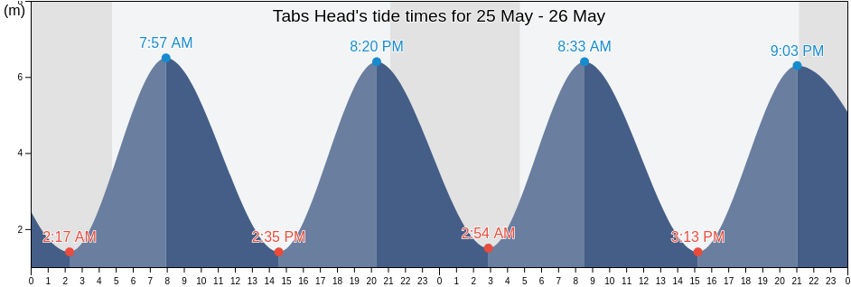 Tabs Head, Lincolnshire, England, United Kingdom tide chart