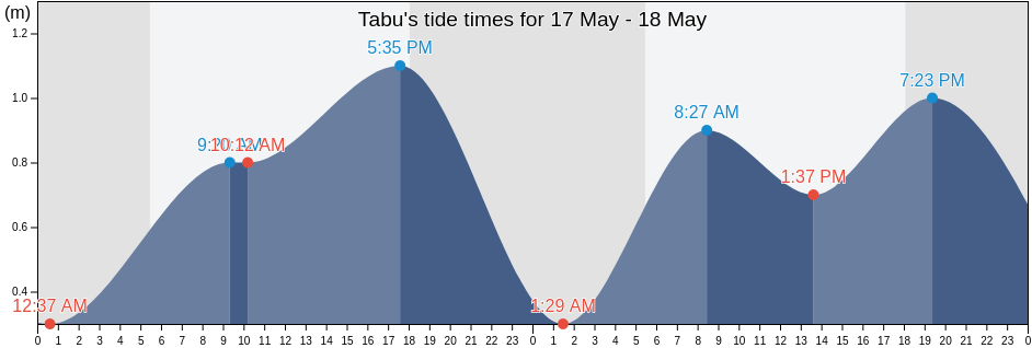 Tabu, Province of Negros Occidental, Western Visayas, Philippines tide chart